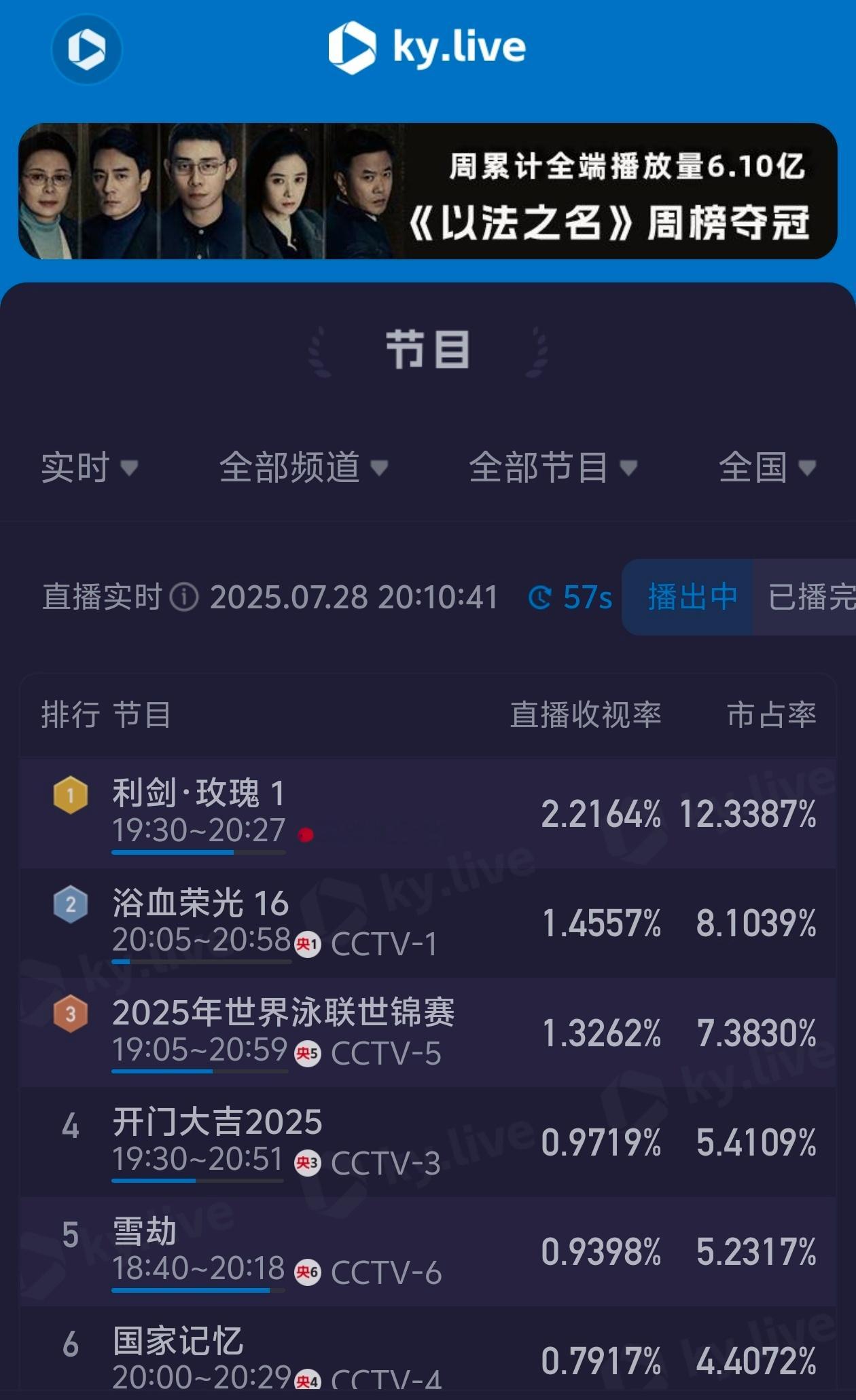 迪丽热巴利剑玫瑰首播收视率已破2🎉 ​​​