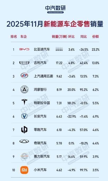 11月份新能源汽车销量不容乐观。
在前10名中同比、环比都增长的唯有鸿蒙智行、赛