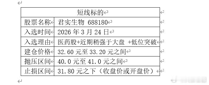 我们有朋友3月底抄底的医药股，虽然没有拉涨停过，不是热门股，但是到今天也成功到达