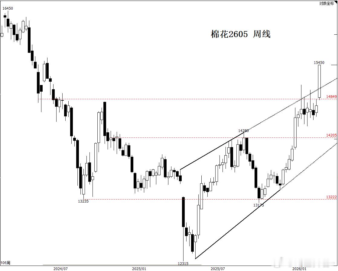 棉花 和沪镍一样的剧本，供应收缩，技术面今天突破后，多头形成了合力。期货