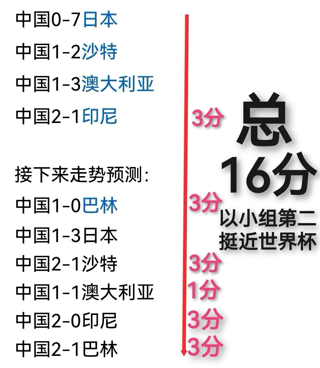 我们努力逆风飞扬，以小组第2晋级世界杯48强！
过去的4场，我们是越战越勇，拿下