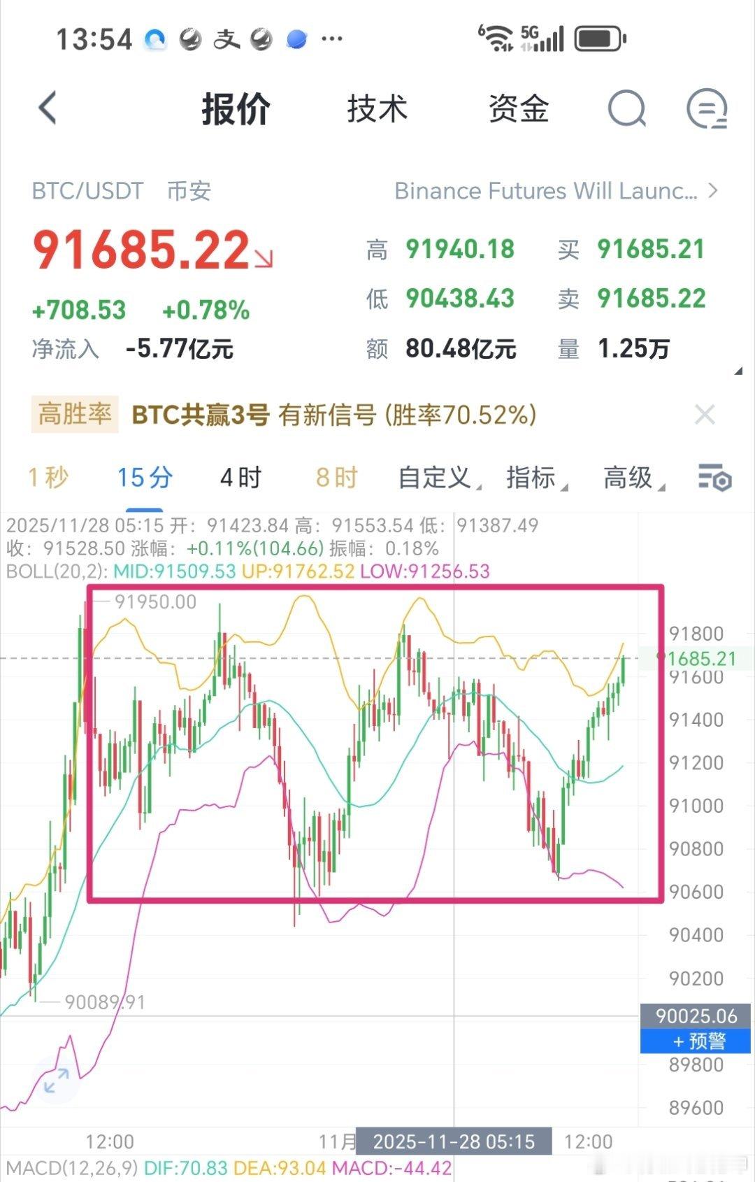 现在91685可以直接空。目标看90600附近，防守92300位置比特币跳水29