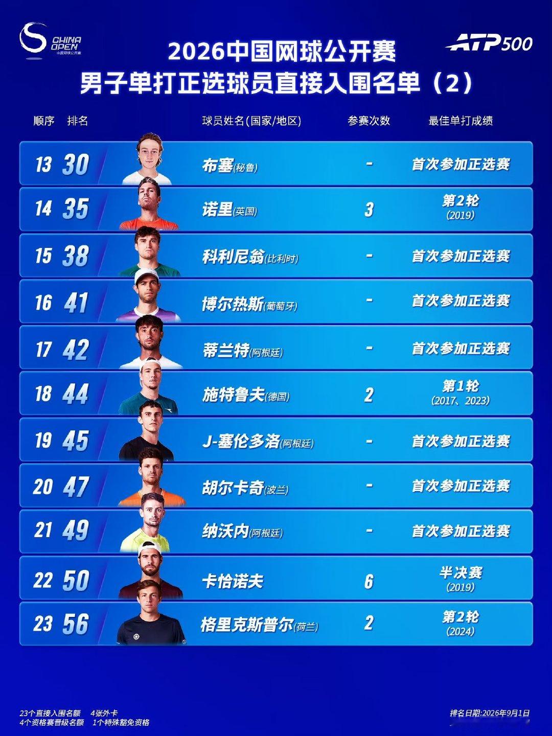 辛纳与德约科维奇领衔，7位世界前十齐聚北京。六届赛会冠军德约时隔11年重返中网，