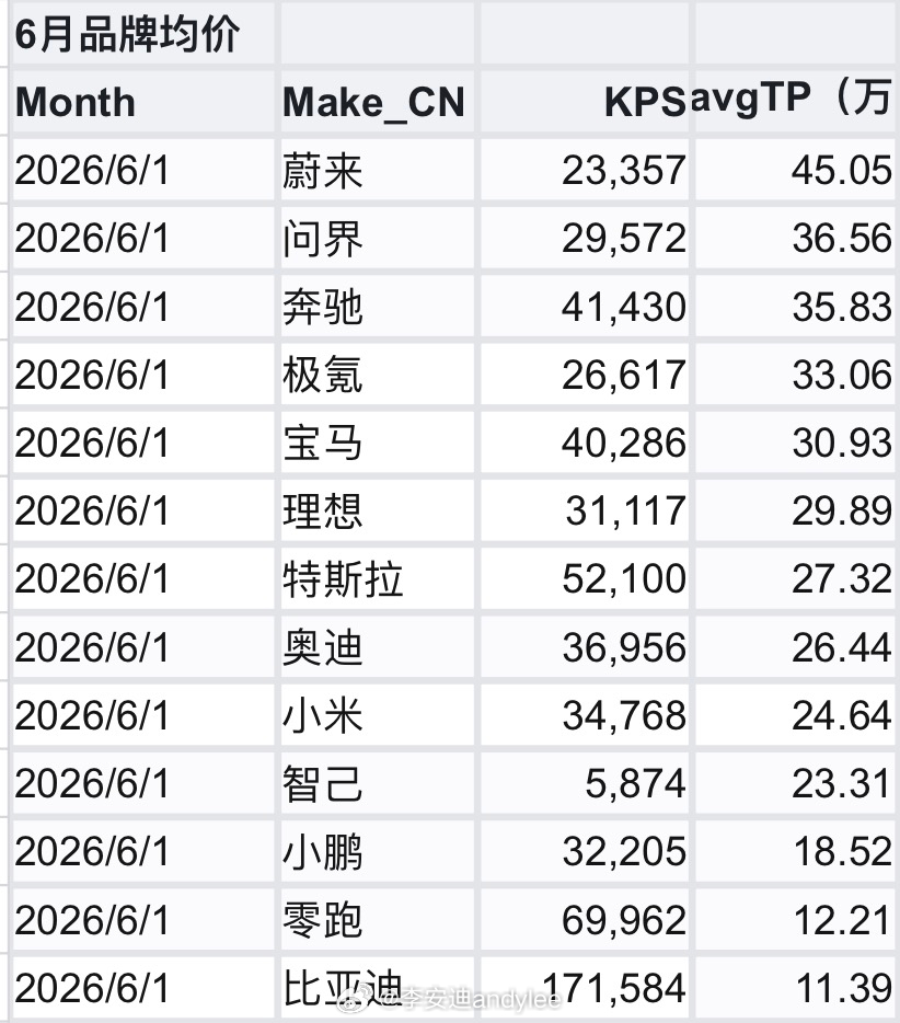 咱们就通过客观数据聊聊吧，这几个月整个车市的销量都不太佳的，而且处于油电切换非常