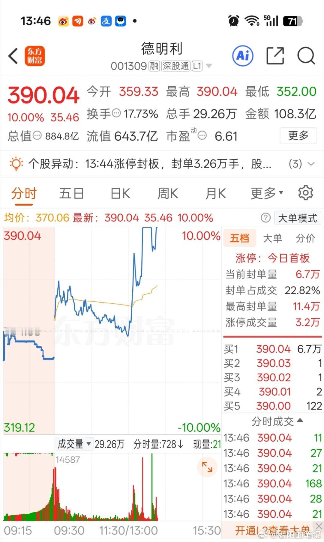 德明利强势涨停，难道这意味着科技板块临近底部信号？风险进一步释放？我个人认为科技