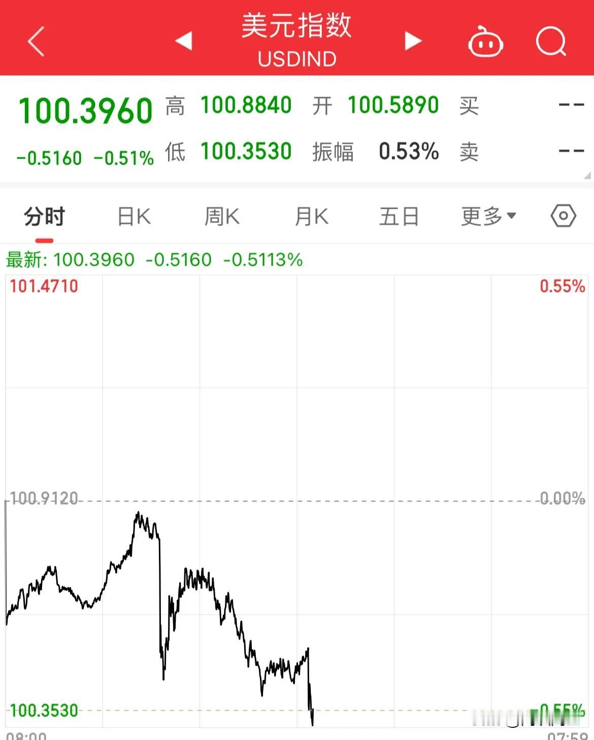 美元跳水，黄金回升，白银翻红！美联储11月降息50个基点预期升温！

摩根大通表