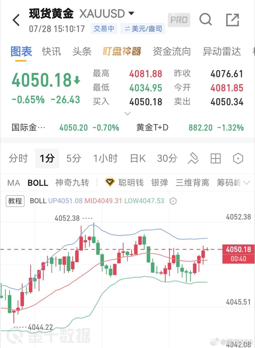 黄金此刻在4050的位置，可以短多，看4070-4080附近，再去空，带常规止损