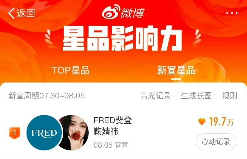鞠婧祎斐登官宣不到两小时星品榜已经第一了，鞠丝真的太牛了！ ​​​