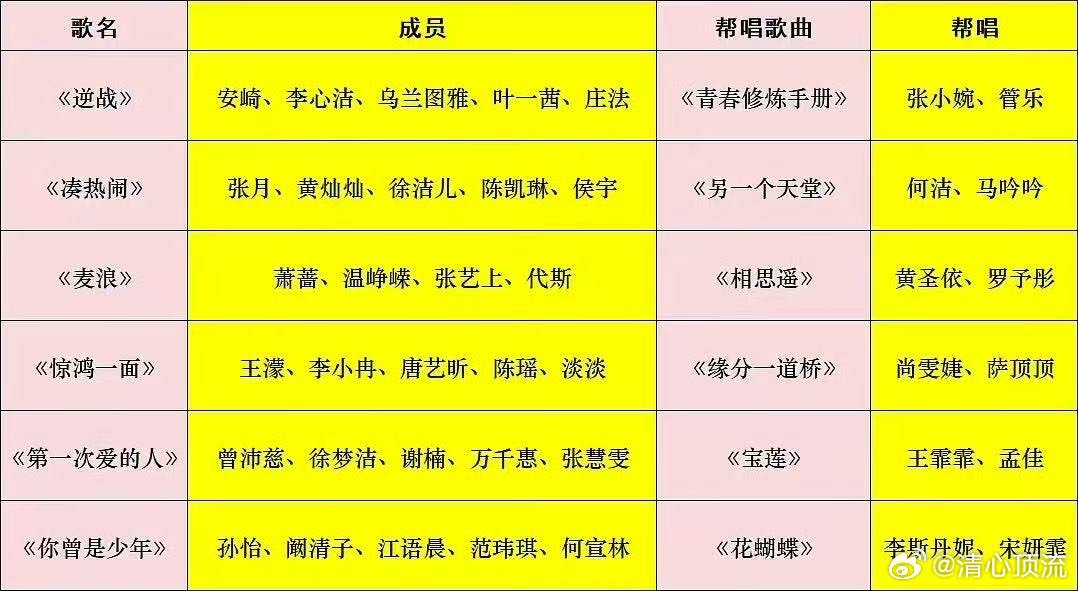 尚雯婕是李小冉组抽到的ssr卡 陈瑶唐艺昕在选曲环节是真的没搞懂规则，输得不冤。