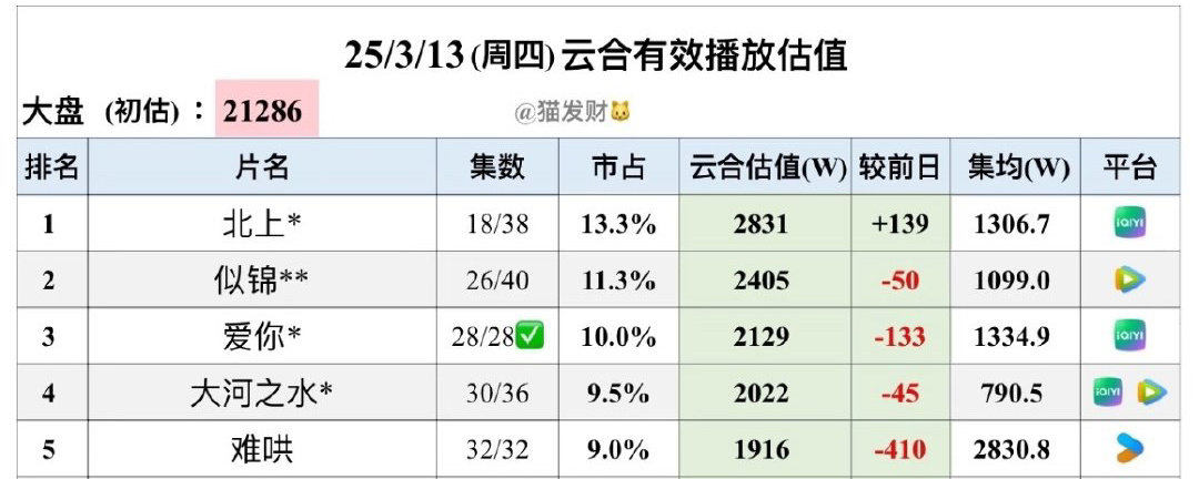 3.13集均，世界名著《难哄》仅2830。《爱你》仅1334。[笑cry][笑c