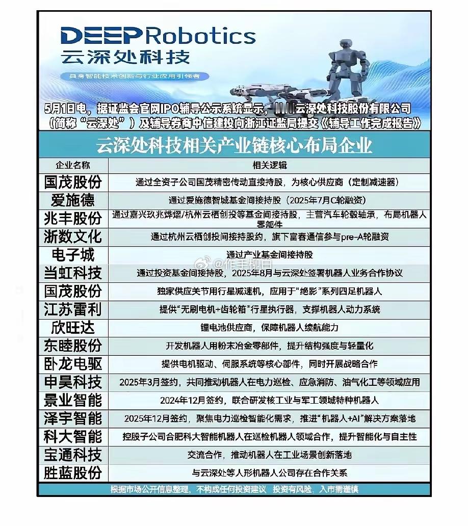  云深处IPO加速，产业链这些细分龙头 