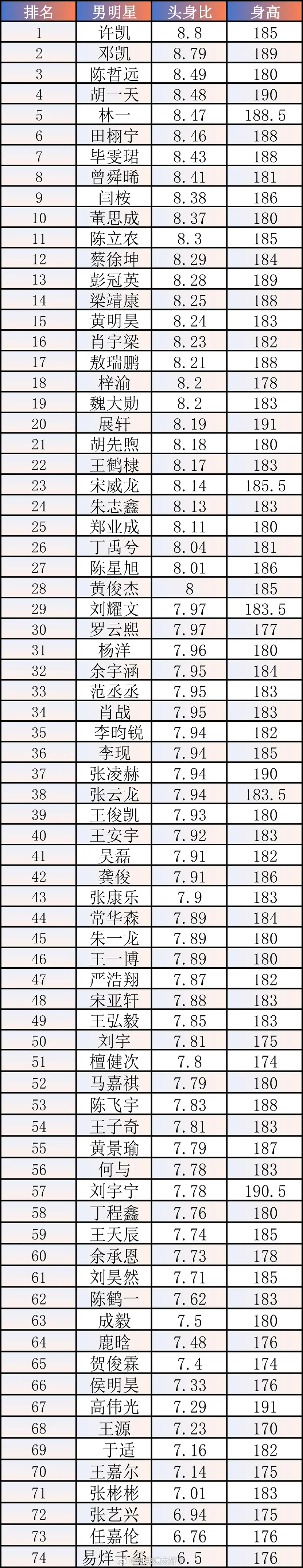 内娱男明星头身比排名🈶，大家认同吗？