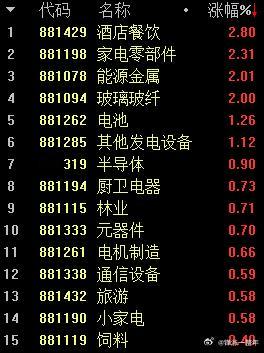 A股 科技股最近几天有动静了，难道调整结束，要开启上涨周期了？ ​​​