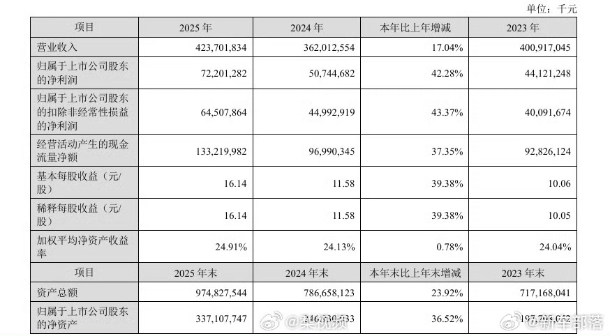 宁德时代日赚近2亿宁王2025年成绩单太能打了！😲3月9日晚，宁德时代年报出炉