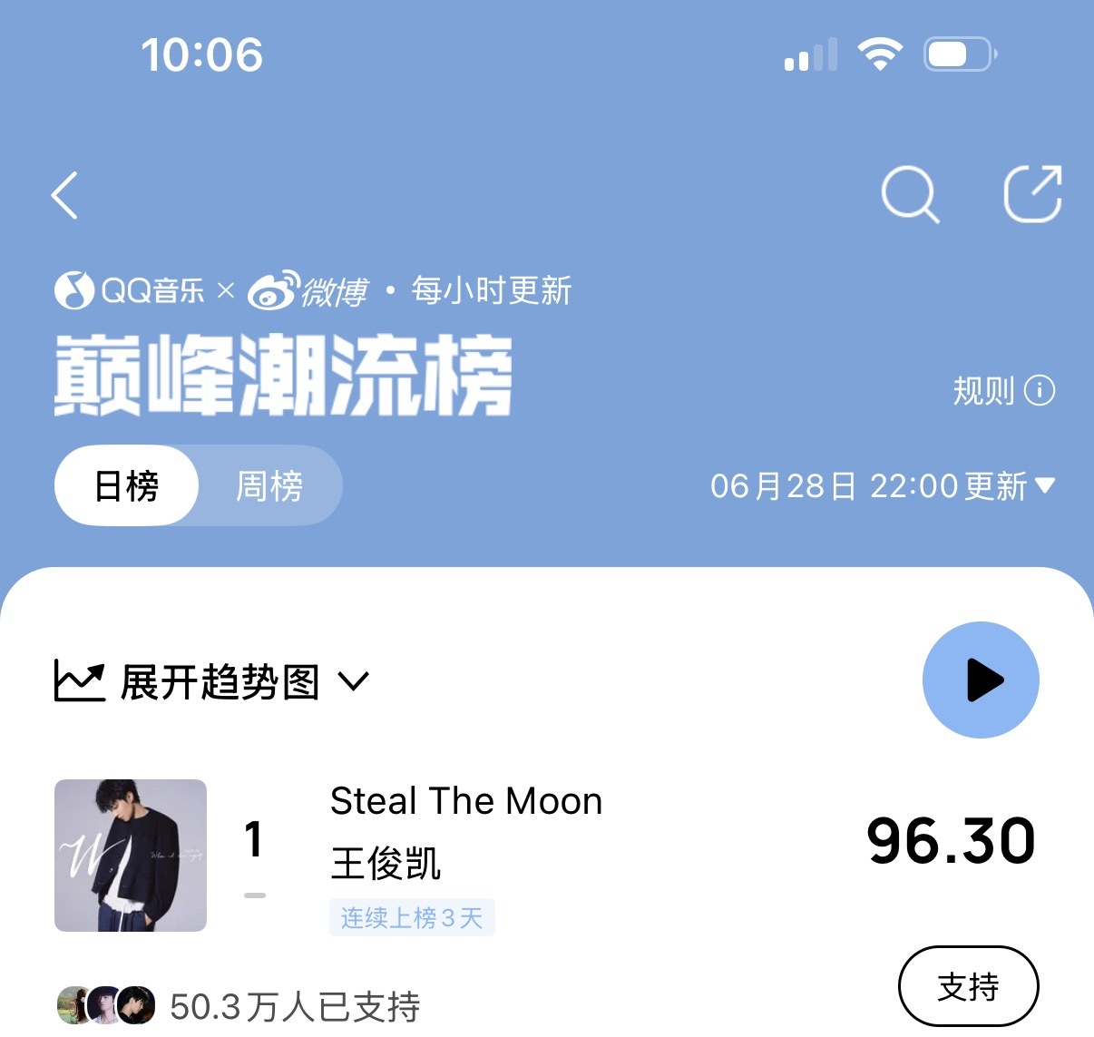 按理来说，我们目前巅峰榜是没有问题的，但是为了稳妥一点，送完分买完单曲的十点半来