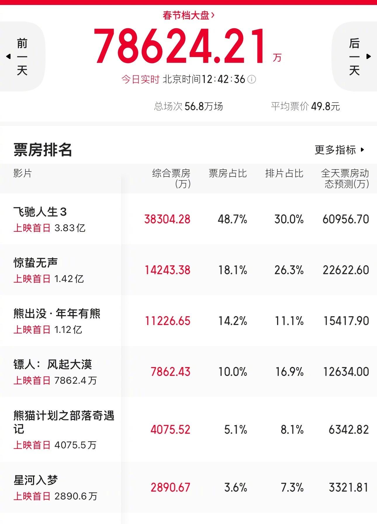 目前春节档票房一览，飞驰人生3估计是今年春节档冠军了