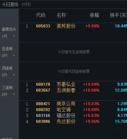 高标集体断层补跌，短线活跃度三板之下，氛围感只能低吸溢价，高阶操作太容易反噬。中