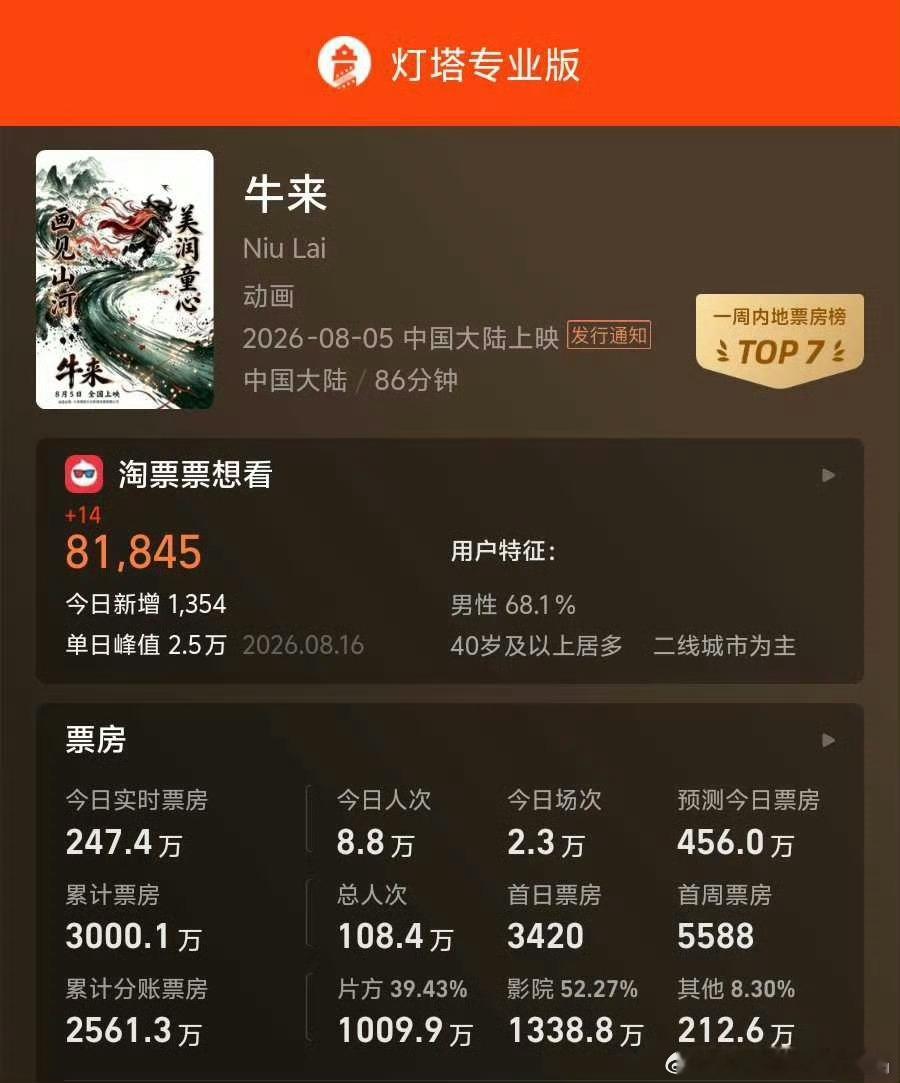 牛来票房突破3000万牛来都突破3000万，股市你呢？ 