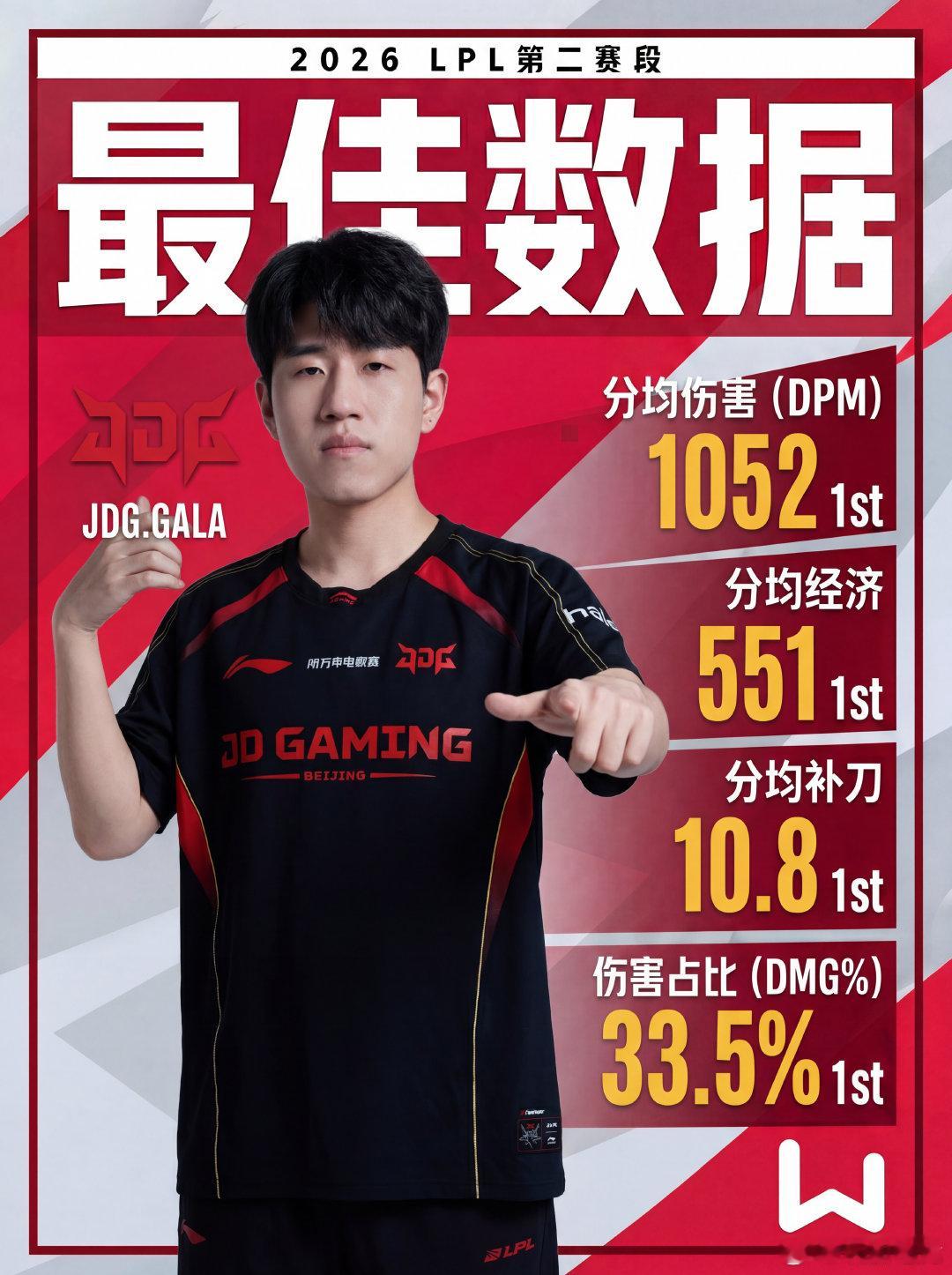 【玩加数据 2026LPL第二赛段组内赛 DAY17最佳数据 】恭喜JDG在昨天