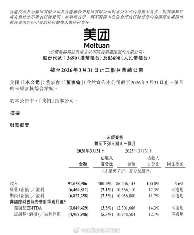 美团今年一季度营收净亏损49.7亿，去年全年亏损234亿