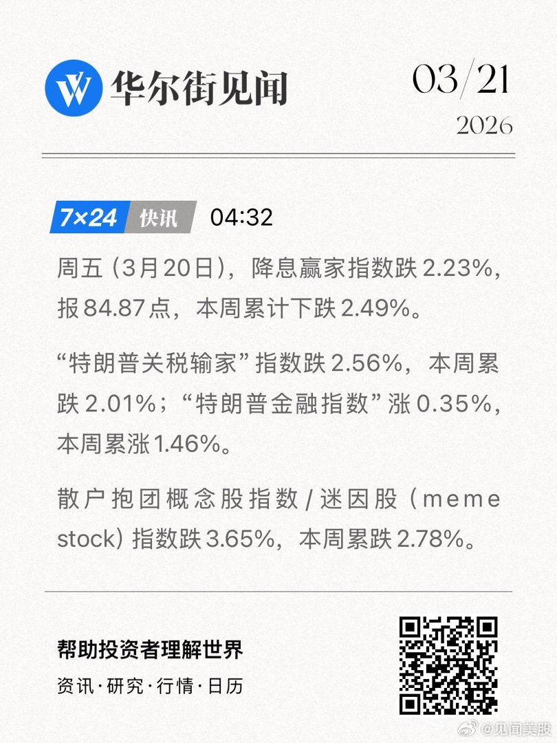 周五（3月20日），降息赢家指数跌2.23%，报84.87点，本周累计下跌2.4