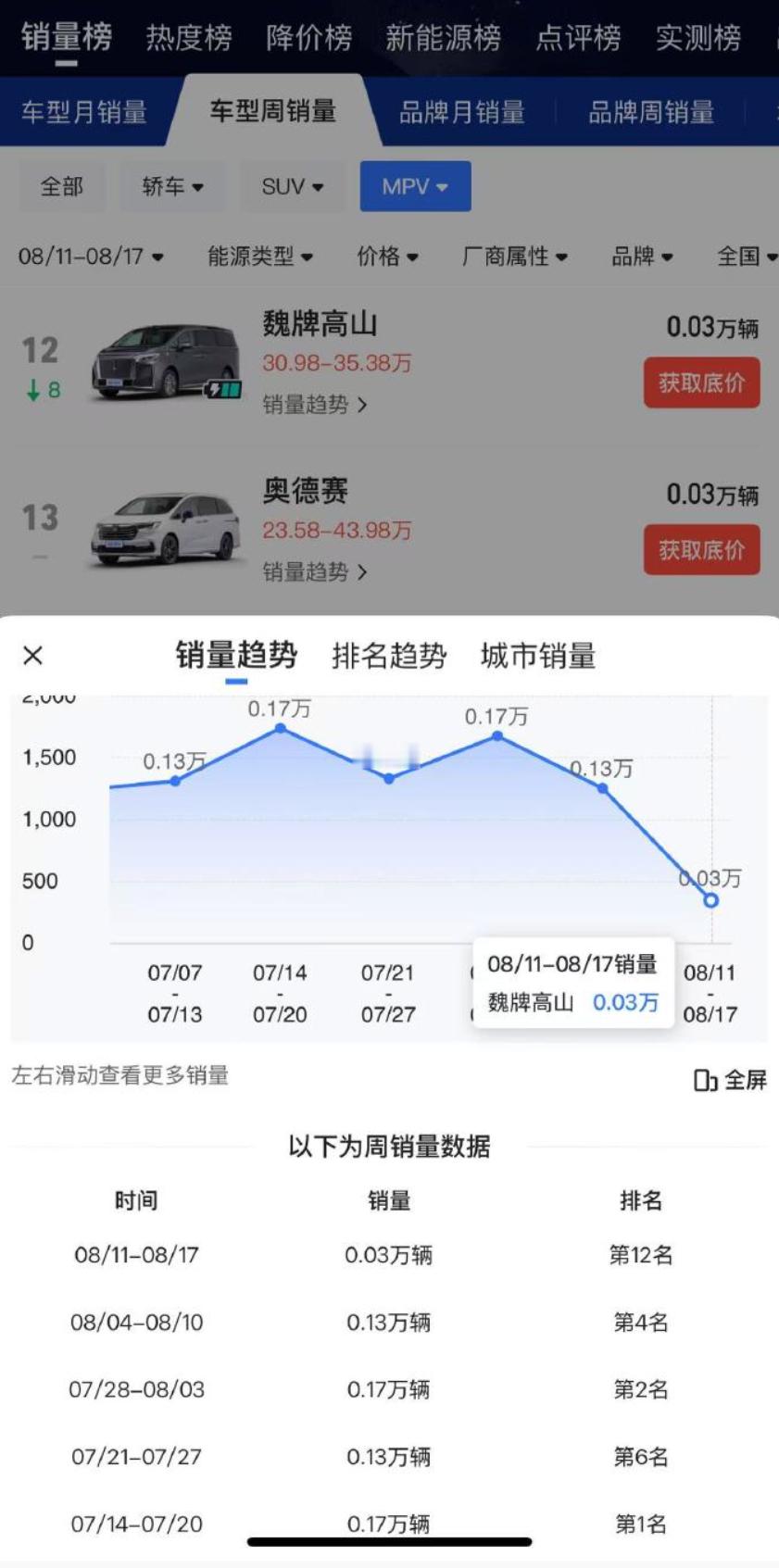 长城汽车估计是放高温假了魏牌高山的交付量掉得挺多的疲了疲了啥时候我也能有高温假期