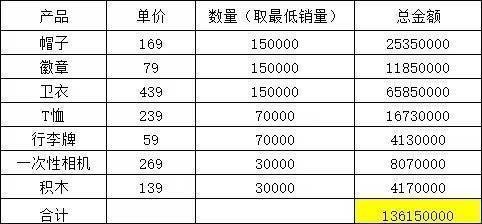 肖战演唱会周边预估销 售额目前已经1.4亿了 ​​，同时还有散粉手搓《小城良方》