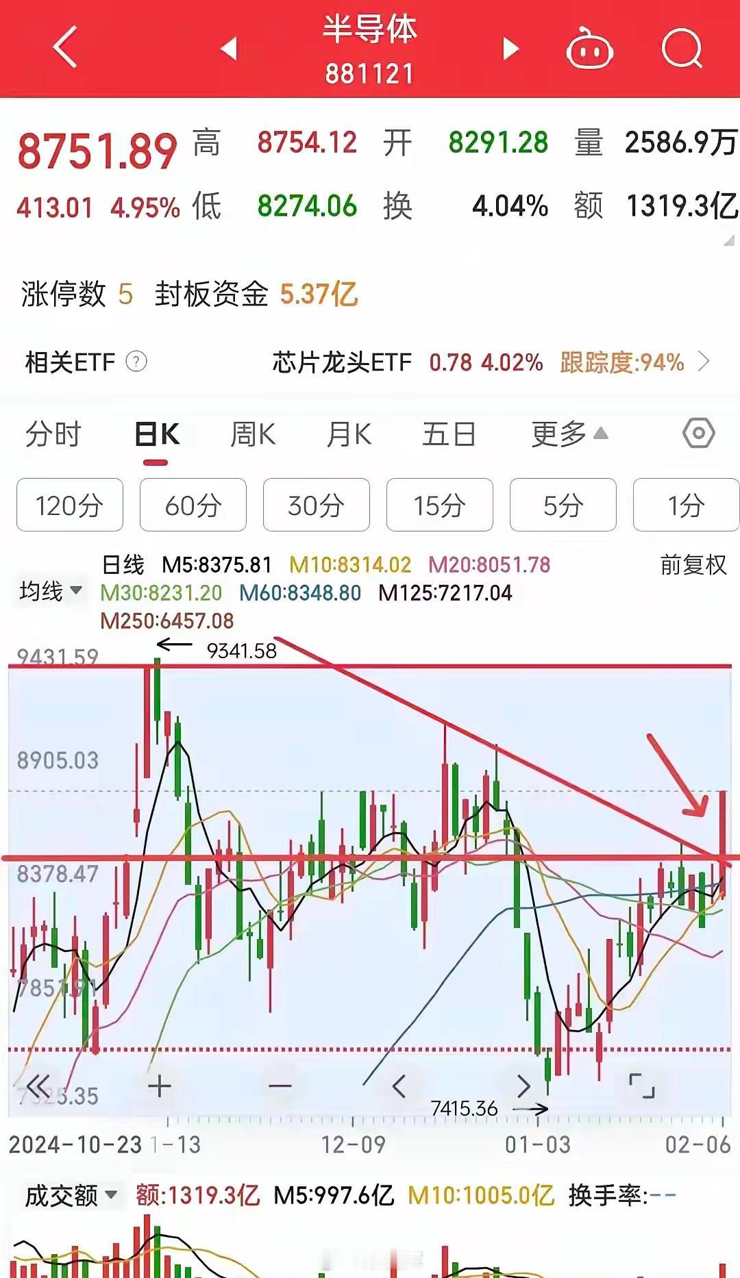 大A已被核心科技再度激活！1、市场出现普涨，量能达到近期新高。大家注意到，昨天第