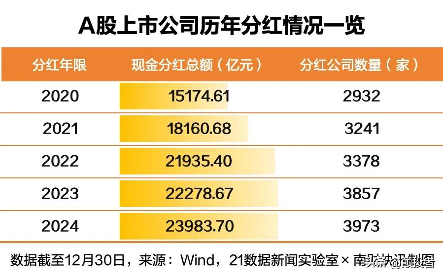 截止2024年末，A股上市企业有5390家，这些企业中有3973家企业实行分红分