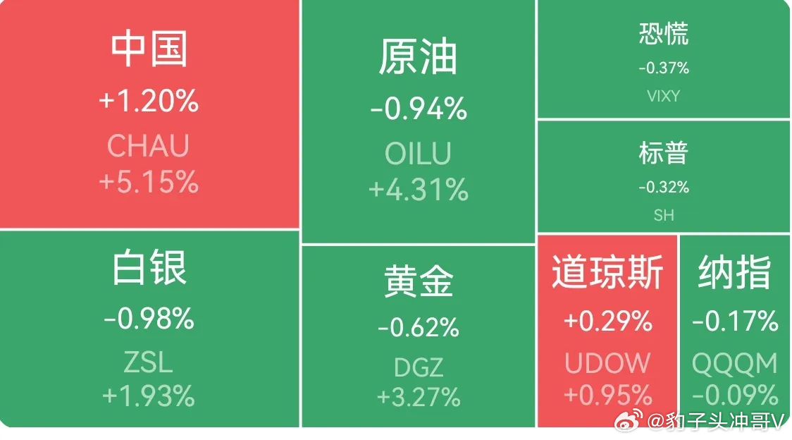 美股三大指数收盘涨跌不一  中概股龙头指数收涨 夜盘富时A50期指微跌收盘   