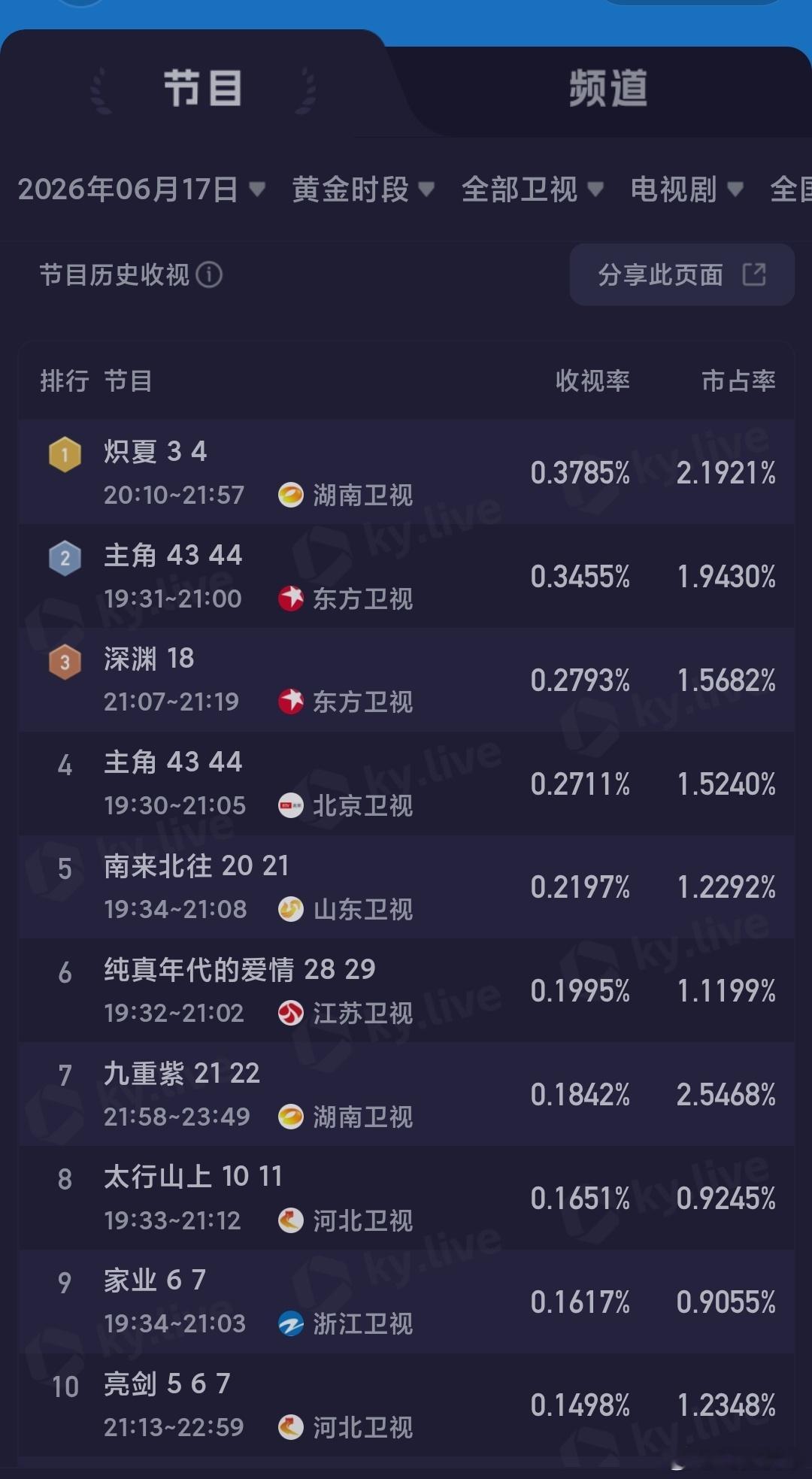 6.17央卫酷云：星月征途 保持常规性横盘，炽夏 次日跌了些。 