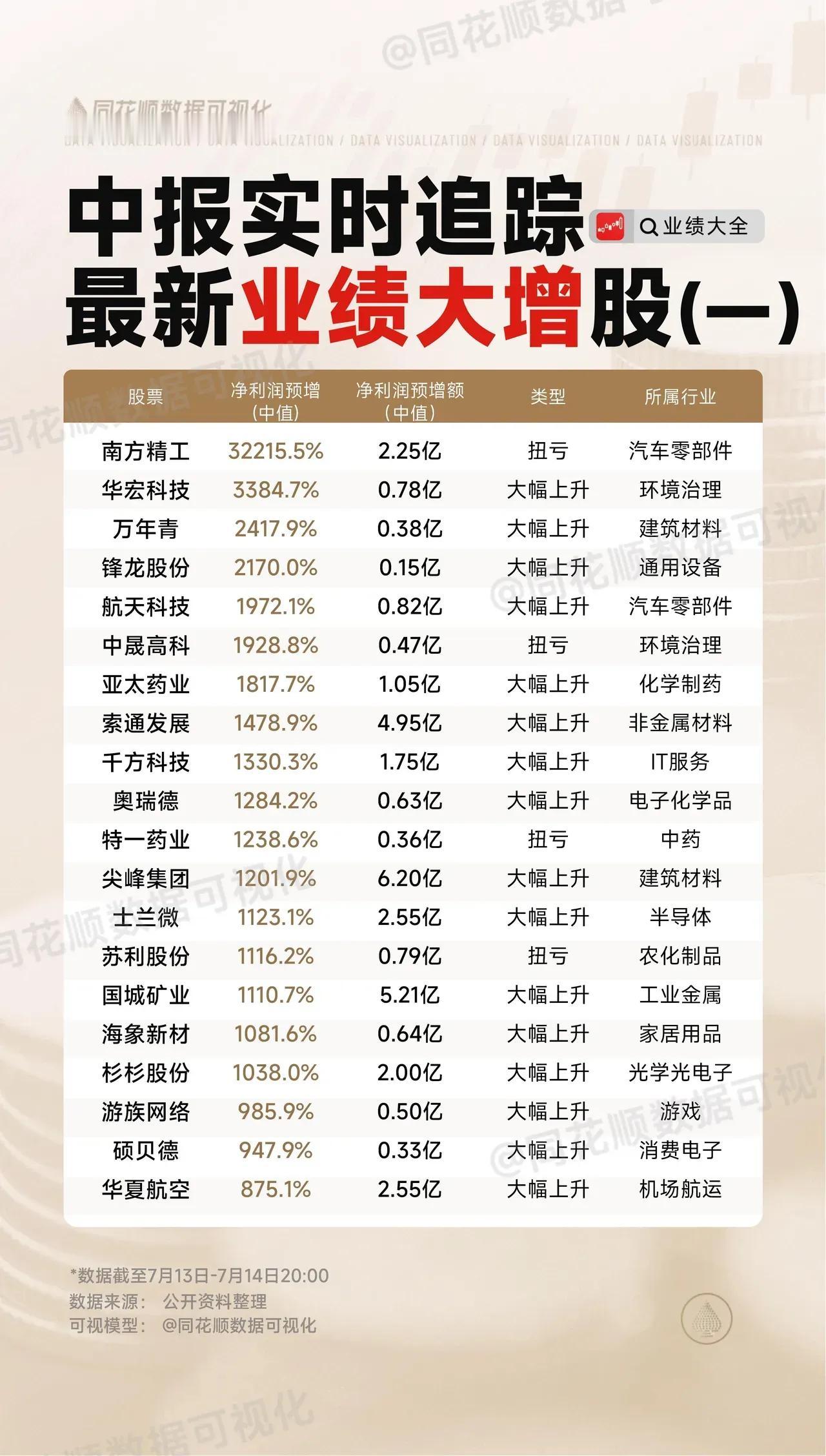 中报业绩大增股核心数据汇总

（数据截至2024年7月13日-14日20:00，
