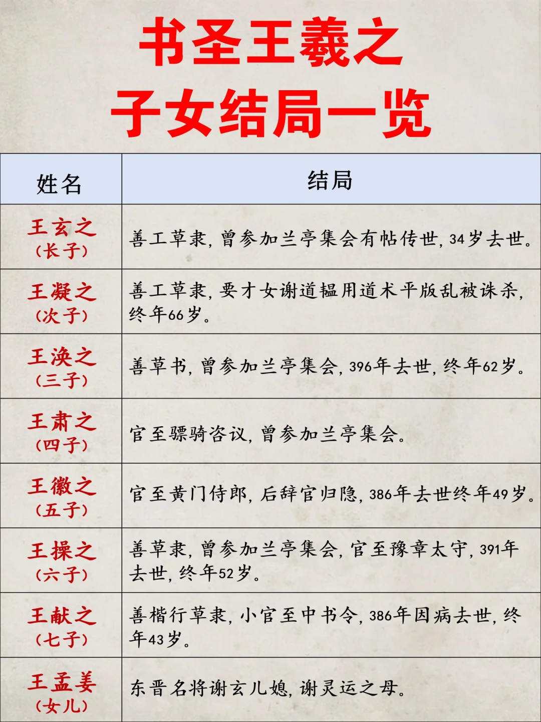 书圣王羲之子女结局一览！