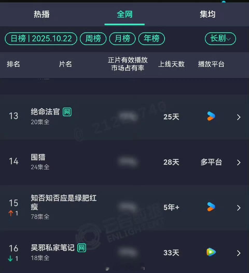 赵丽颖《知否》昨日云合日榜又上升到15名了，创下近半年来的新高，真正的好剧长尾效