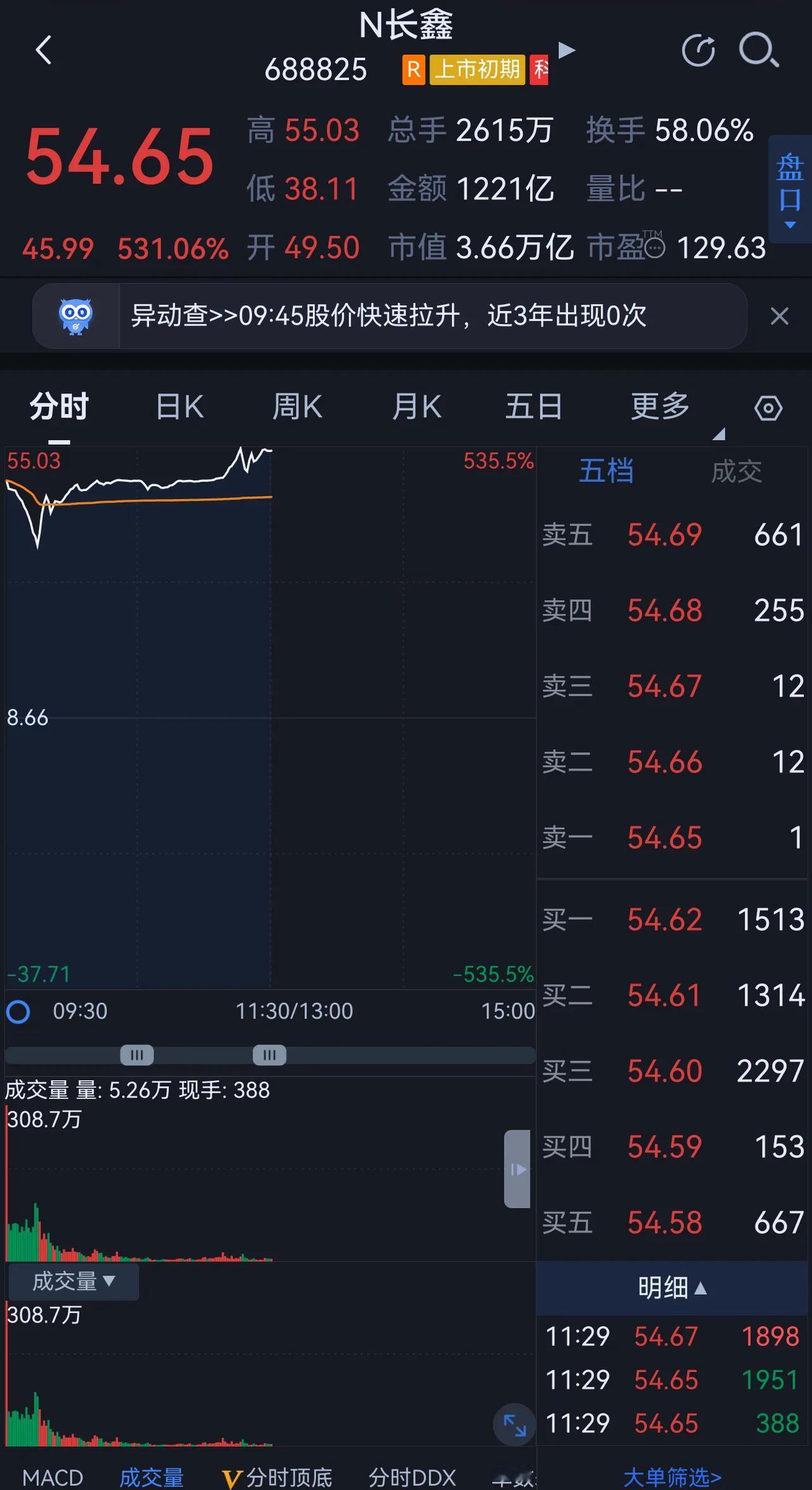 A股一哥，市值3.66万亿，成交1221亿，58％的散户选择上午就落袋，科技牛载
