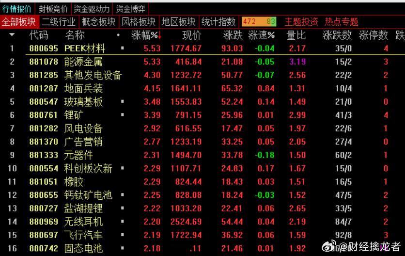 机器人轻量化主题PEEK材料今天大涨领涨涨幅第一，上周上半周连续大涨三天，下半周