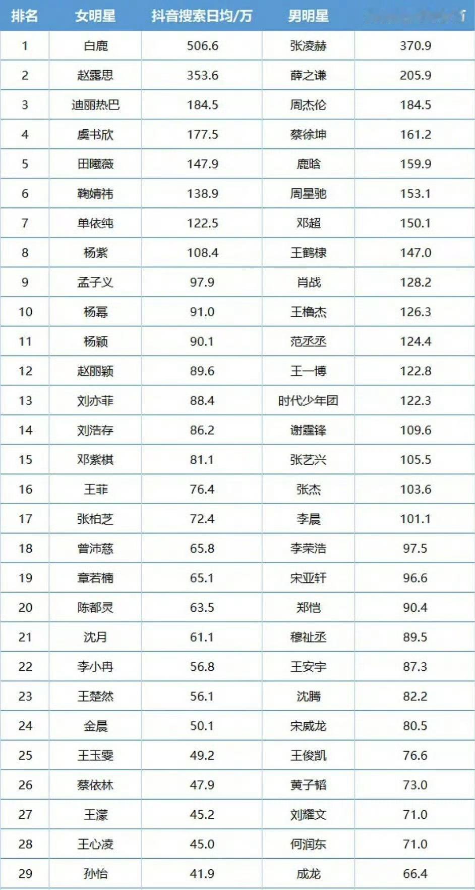 2026抖指排名白鹿、赵露思、迪丽热巴、虞书欣、田曦薇、鞠婧祎、单依纯、杨紫、孟