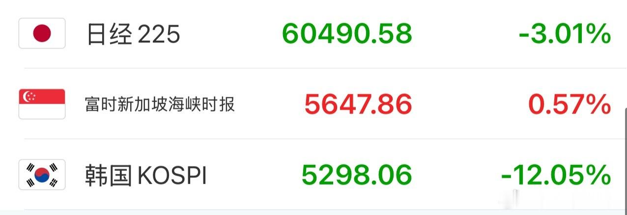 日本跌3%、韩国跌12%漂亮韩国妹妹们要下海了