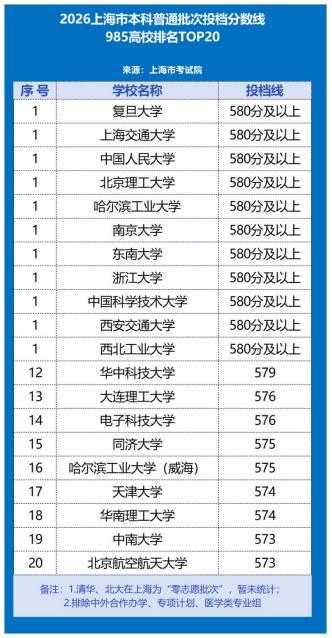 26年上海高考普通批次录取中，我们发现985院校排在前20名的是这些高校:

复