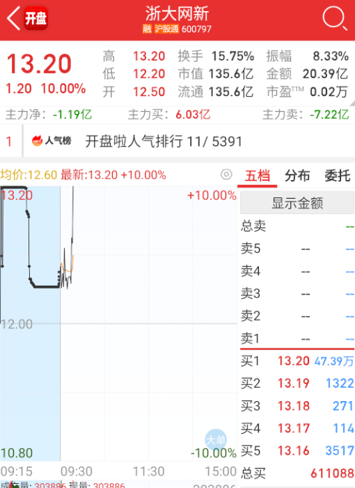 $浙大网新 sh600797$ 强上强了。 ​​​