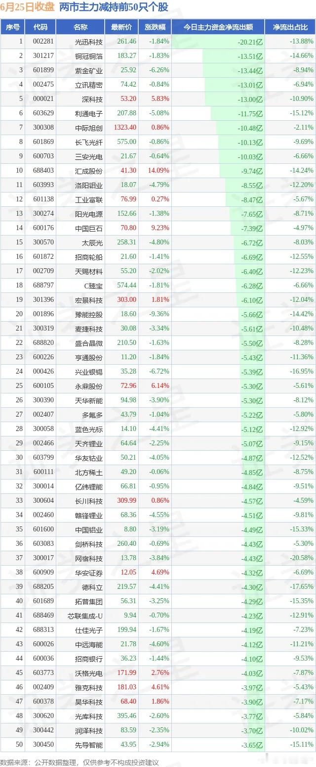6.25两市主力增持和减持前50 