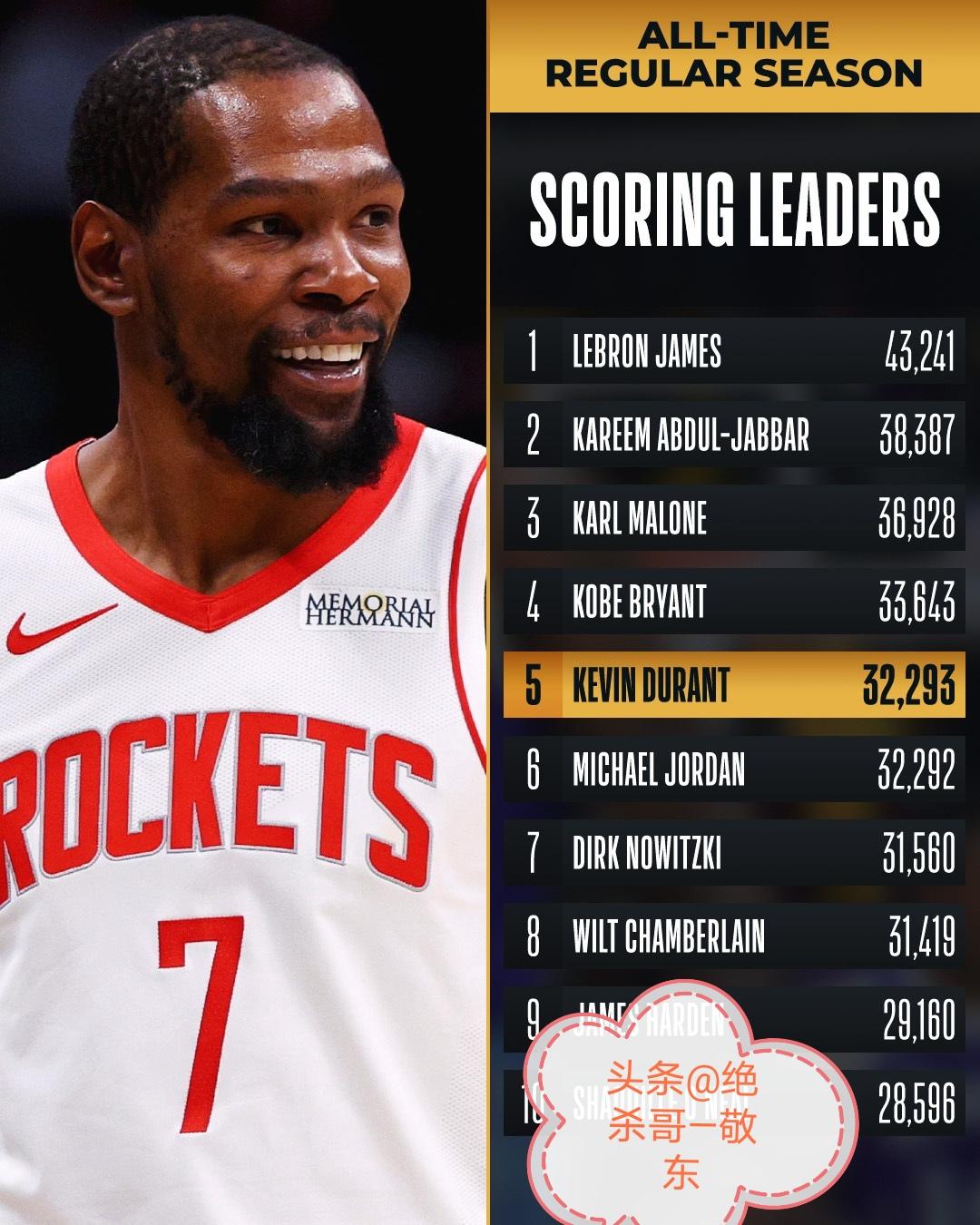 杜小帅创造历史！打热火砍下27分杜兰特生涯总得分超越乔帮主独享NBA历史第五！