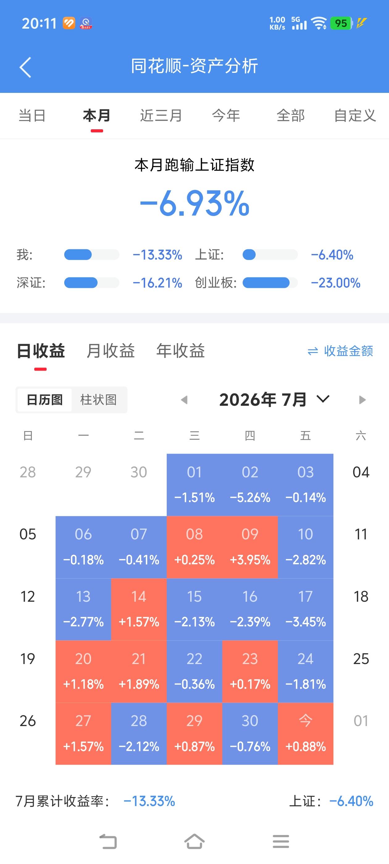 惨兮兮，执行纪律真的很重要，说好了暴涨的票回撤10%必须止盈止损，但是还是抱有幻