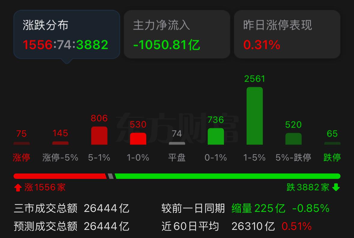昨日市场的回暖氛围，在今天彻底被降温。创业板大跌2.7%，超3800只个股收跌，