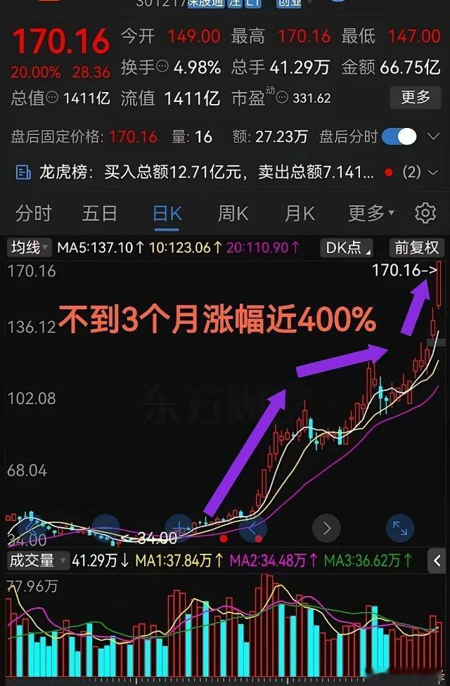 真是牛啊，够猛！今天又是20CM，不到3个月涨幅近400%最近股票市场里一些AI