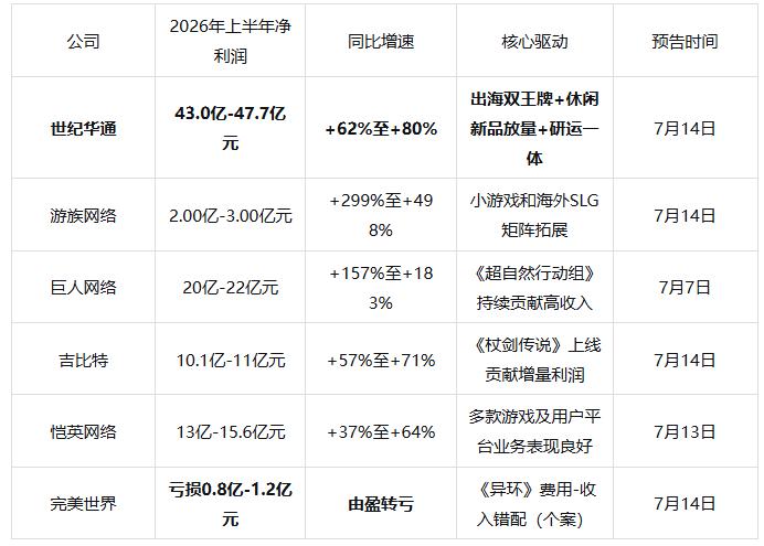 关键观察：
已发布预告的游戏公司全部实现高增长（完美世界除外），行业景气度持续验