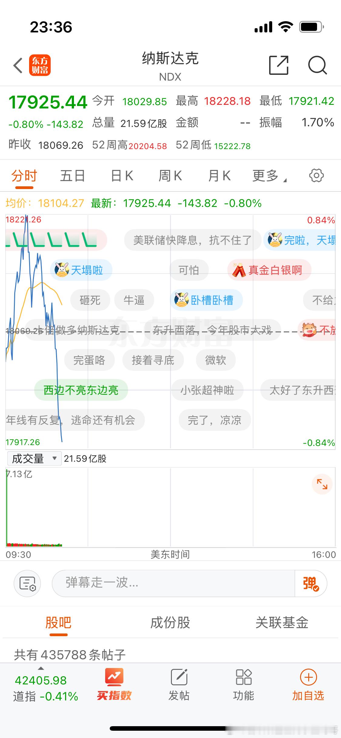 那么多人问我睡没睡。我就猜到出事了一看纳斯达克果然。[泪] ​​​