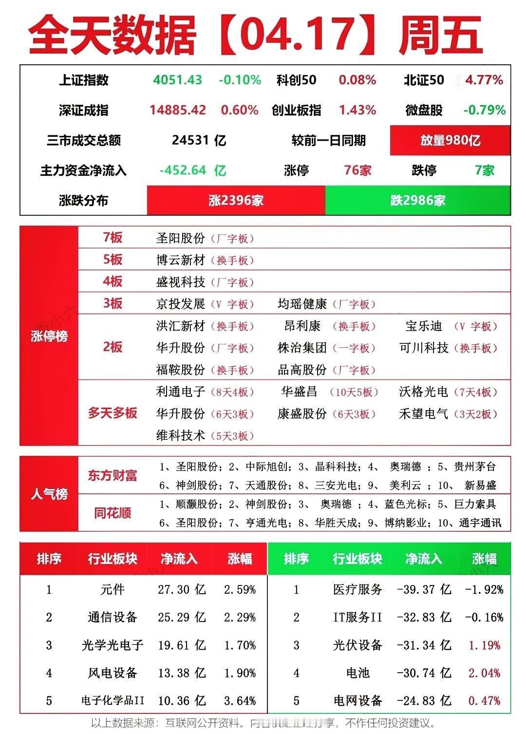 4月17日周五盘后｜主线分歧还是机会？一文看透资金动向！

大盘缩量分歧，北证5
