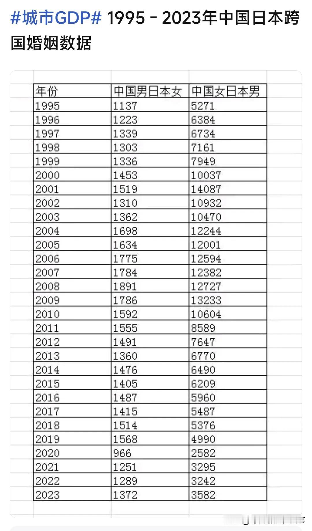 这是两张1995年到2023年中日跨国婚姻统计表，也反映了中日两国国家综合实力变