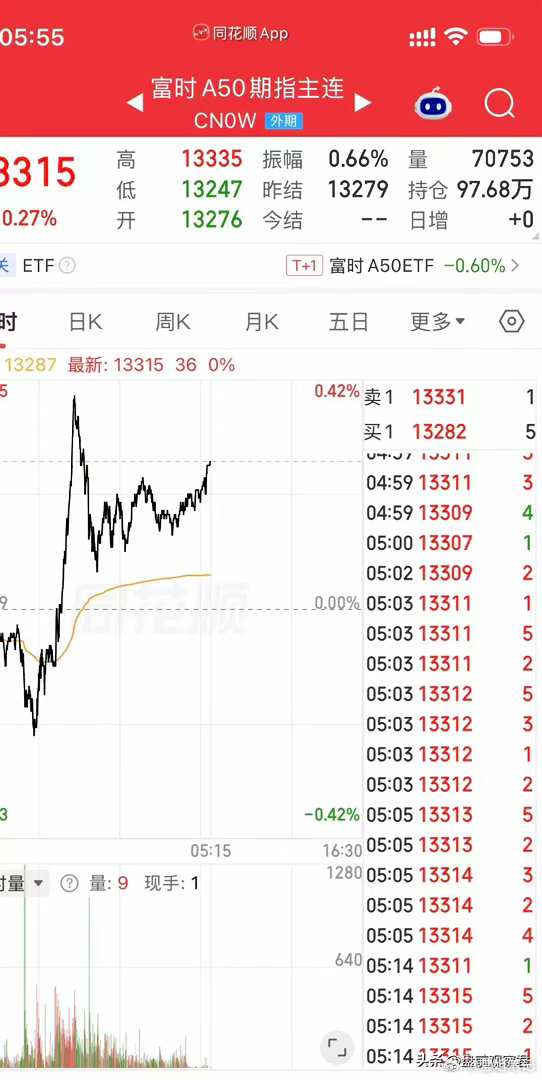 低开探底后翻红，富时A50夜盘的反弹有含金量吗？各位朋友，大家好。富时A50期指